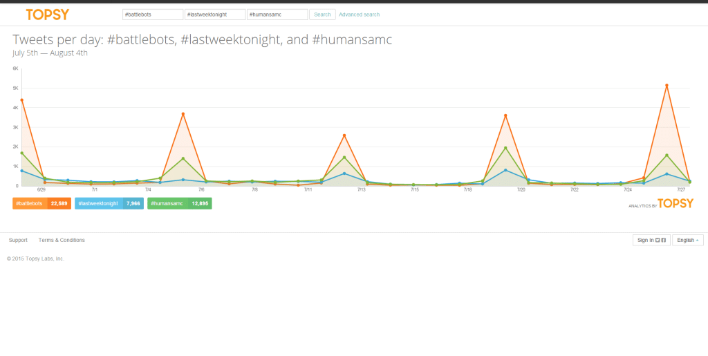 #battlebots tweets per day graph