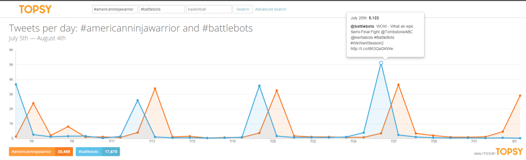 battlebots tweets versus american ninja warrior tweets