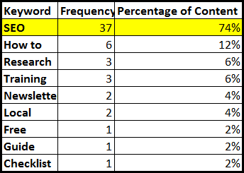 bruceclay content marketing data