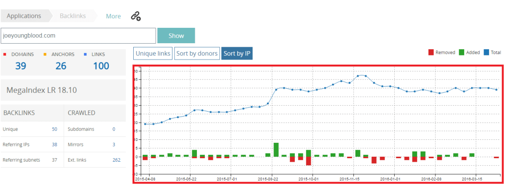 megaindex links over time