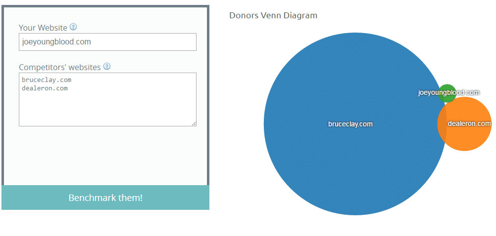 megaindex donors venn diagram