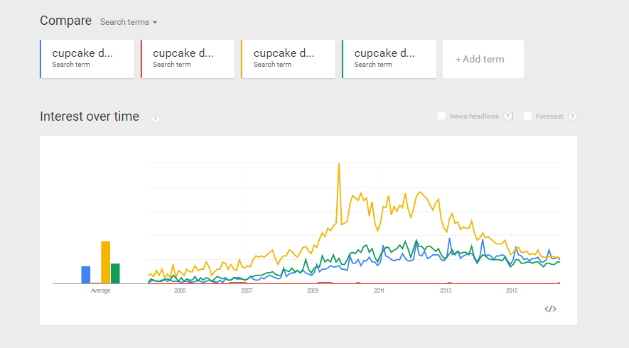 google-cupcake-trends-1