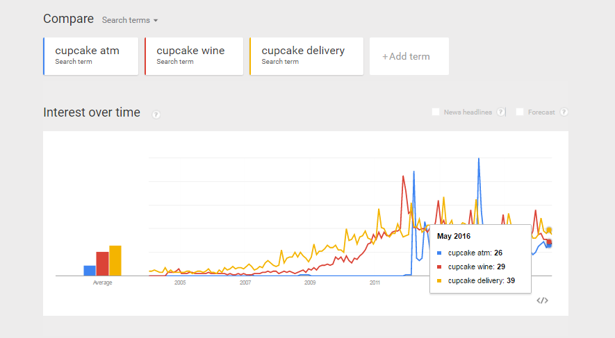 google-cupcake-trends-2
