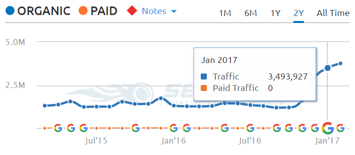 slideshare.net traffic sem rush