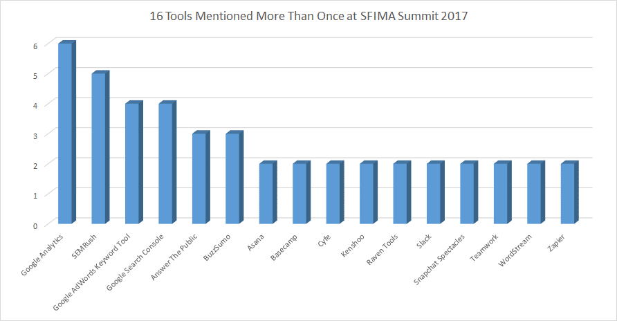 top 16 tools at sfima summit 2017