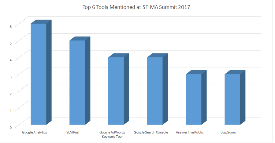 top 6 seo tools at sfima summit 2017