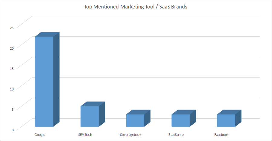 top saas brands pubcon sfima 2017