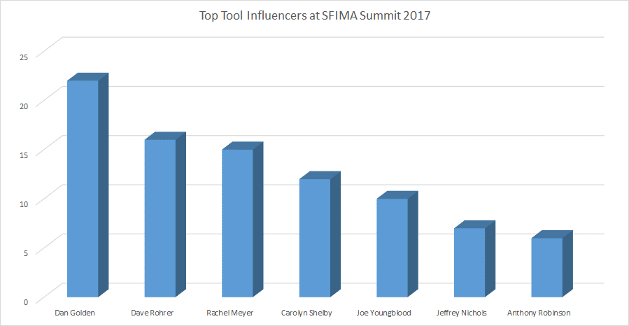 top saas tool influencers