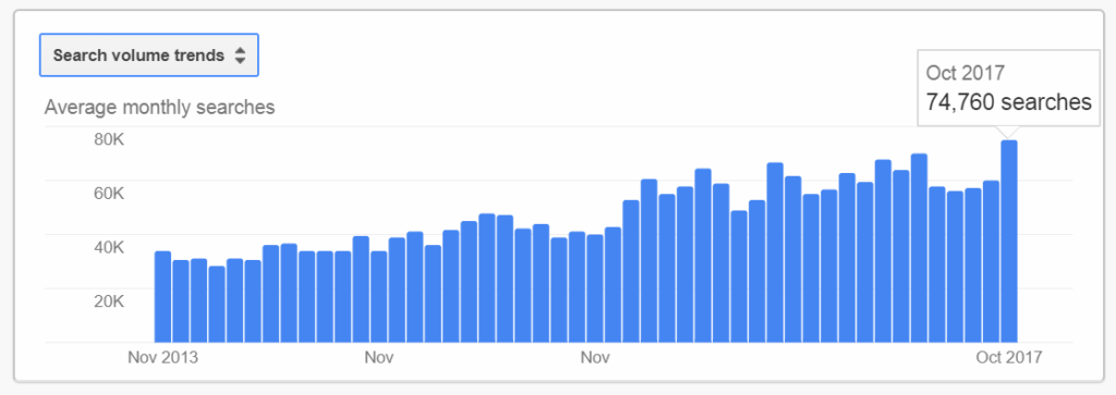 local seo keyword search volume from the top 50 cities 2013 to 2017