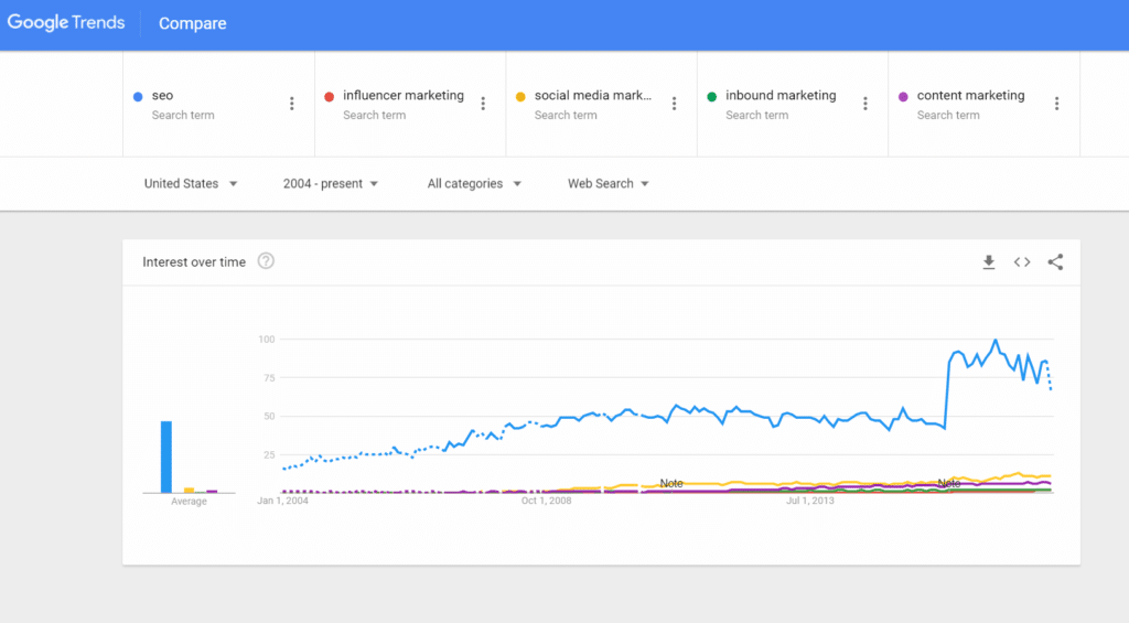 google trends seo versus other types of marketing