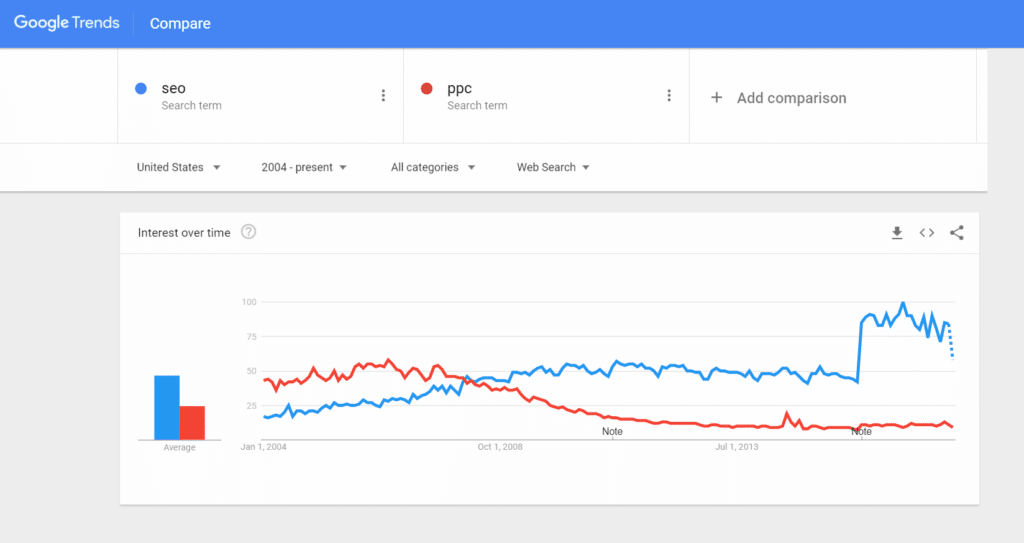 google trends seo ppc chart