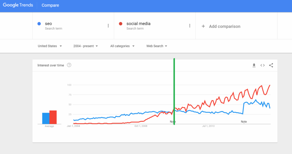 google trends seo vs social media