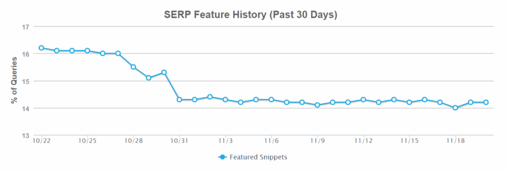 mozcast november 2017 google featured snippets drop graph