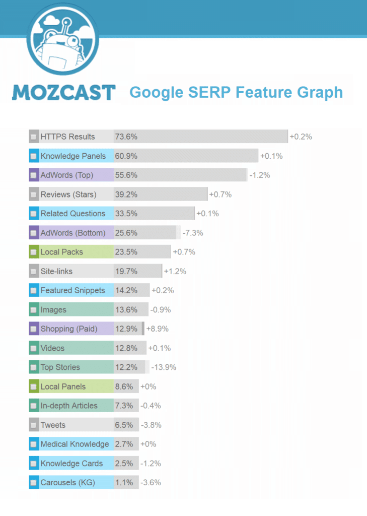 mozcast serp feature graph november 2017