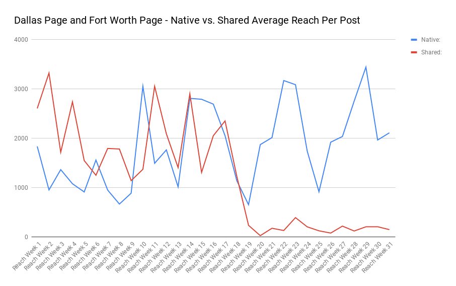 average reach per post comparing shared content to non-shared