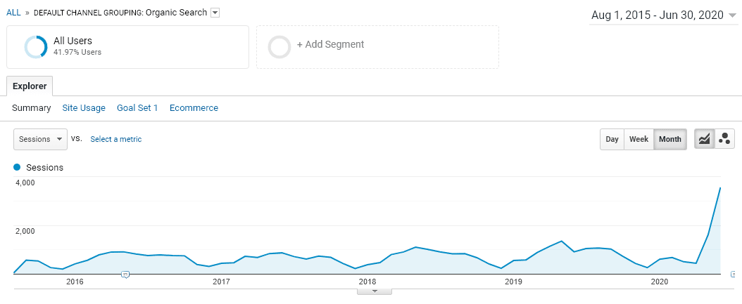 analytics for a 5 year period of time of an SEO client for Joe Youngblood SEO & DIgital Marketing Consulting