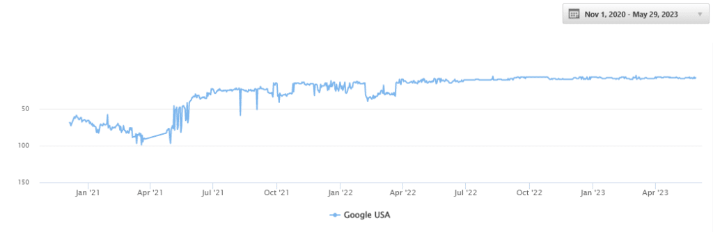 ranking results after changing a title tag only on a target page