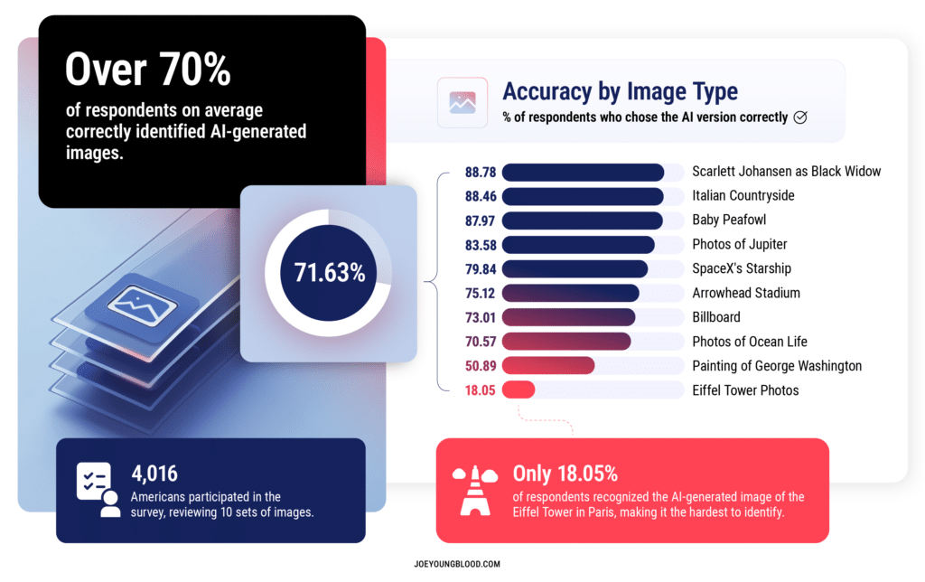 genai image recognition study results