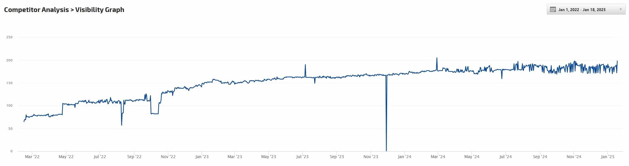 localgym-searchvisibility-increasing local gym visibility growth in search engines over time due to seo efforts